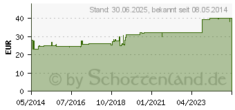 Preistrend fr LYMPHOMYOSOT Tabletten (04926697)