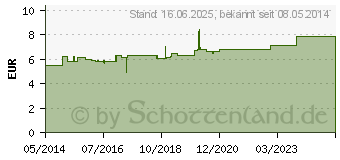 Preistrend fr AKNEFUG oxid mild 5% Gel (04927751)