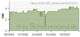 Preistrend fr URINFLASCHE 1 l Langhals autoklavierbar (04929968)