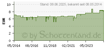 Preistrend fr ILON Sensitive-Creme (04931416)