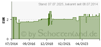 Preistrend fr REEPER (04934596)