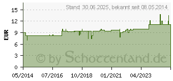 Preistrend fr MERIDIANKOMPLEX 13 Mischung (04940622)