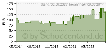 Preistrend fr PTTER Binde 10 cmx5 m (04940958)