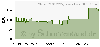 Preistrend fr PTTER Binde 12 cmx5 m (04940964)