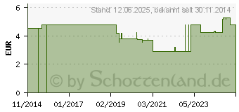 Preistrend fr TENA WASH Cream (04941892)