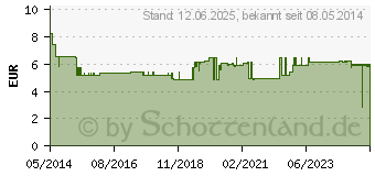 Preistrend fr TENA WASH Cream (04941900)