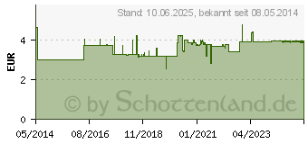 Preistrend fr TENA BARRIER Cream (04942012)