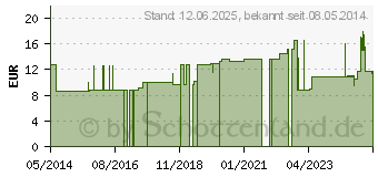 Preistrend fr TENA CELLDUK Zellstofftcher 25x26 cm (04942153)