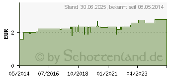 Preistrend fr GLYCILAX Suppositorien fr Kinder (04942868)