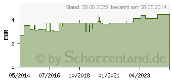 Preistrend fr GLYCILAX Suppositorien fr Kinder (04942874)