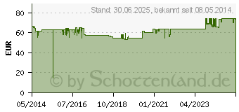 Preistrend fr NORTASE Kapseln (04944086)