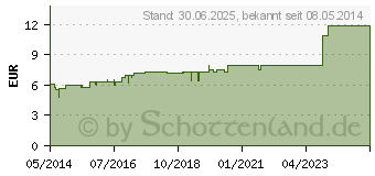 Preistrend fr VIROPECT Tabletten (04946352)