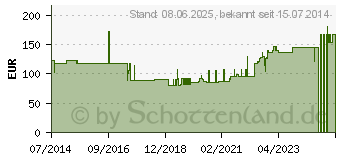 Preistrend fr ISOTONISCHE Kochsalzlsung Fresenius freeflex (04946530)