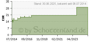 Preistrend fr LAUBENDERS Belladonna compositum Tropfen (04947506)