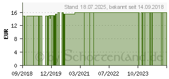 Preistrend fr BD SENTRY Sicherheitslanzetten 28 Gx1,5 mm (04948374)