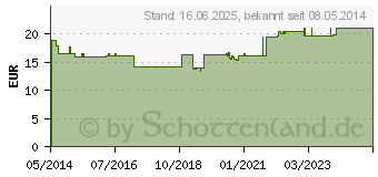 Preistrend fr ALOE VERA HYDRO REPAIR Gel (04949971)