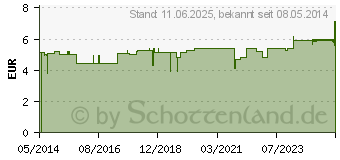 Preistrend fr THYMIAN L 15% in Weizenkeiml (04950201)