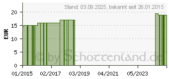 Preistrend fr BIENENWACHSWICKEL Set Gr.1 Wickel & Co. (04950945)