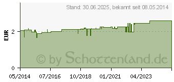 Preistrend fr GOTHAPLAST Wundpfl.sensitiv 6 cmx0,5 m geschnitten (04951181)