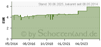 Preistrend fr GOTHAPLAST Wundpfl.sensitiv 8 cmx1 m geschnitten (04951206)