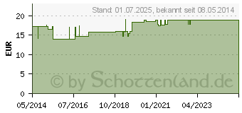 Preistrend fr GOTHAPLAST Wundpfl.sensitiv 6 cmx5 m (04951229)