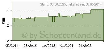 Preistrend fr GOTHAPLAST Wundpfl.stand.8 cmx1 m (04951318)