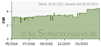 Preistrend fr GOTHAPLAST Wundpfl.elast.4 cmx1 m geschnitten (04951376)