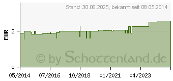 Preistrend fr GOTHAPLAST Wundpfl.elast.6 cmx0,5 m geschnitten (04951382)