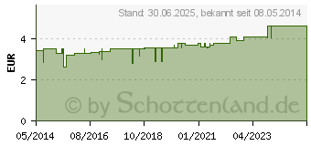 Preistrend fr GOTHAPLAST Wundpfl.elast.6 cmx1 m geschnitten (04951399)