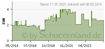 Preistrend fr CROMO-RATIOPHARM Augentropfen (04952571)