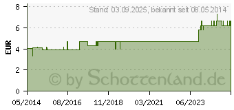 Preistrend fr BADEBRSTE aus Holz (04952950)