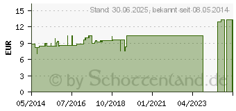 Preistrend fr GLUKO-CYL N Ho-Len-Complex Tropfen (04953777)