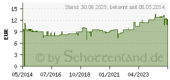 Preistrend fr MALTODEXTRIN DE 6 HBK Instant Pulver (04954185)