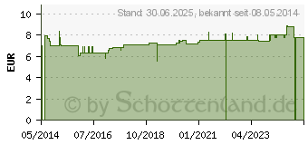 Preistrend fr MALTODEXTRIN DE 19 HBK Instant Pulver (04954216)