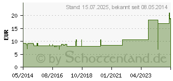 Preistrend fr BUSCOPAN Dragees (04955049)