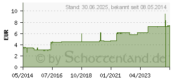 Preistrend fr DULCOLAX 10 mg Zpfchen (04955859)
