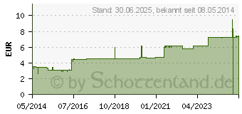 Preistrend fr DULCOLAX Suppositorien (04955859)