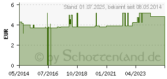 Preistrend fr FENISTIL Dragees (04959596)