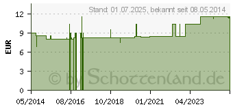 Preistrend fr FENISTIL Dragees (04959604)