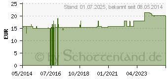 Preistrend fr FENISTIL Dragees (04959610)