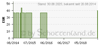 Preistrend fr CHRYSIN Vegi-Kaps (04959900)