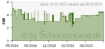 Preistrend fr COSMOPOR steril Wundverband 5x7,2 cm (04960553)