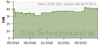 Preistrend fr URALYT-U Granulat (04966449)