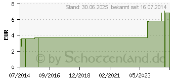 Preistrend fr MUNDSPATEL Kinder (04967199)