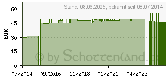 Preistrend fr INFI RAUWOLFIA Injektion (04967905)