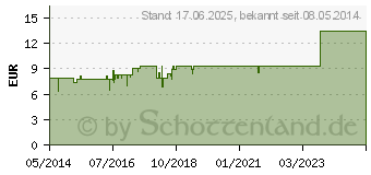 Preistrend fr ASTO spag.Peka Tropfen (04969399)