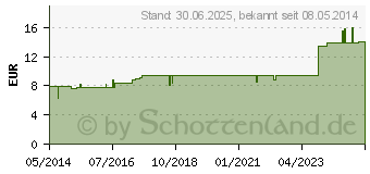 Preistrend fr GLUREG spag.Peka Tropfen (04969850)