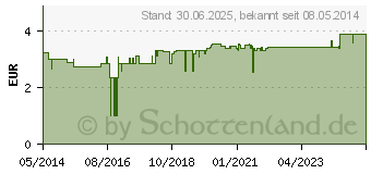 Preistrend fr LACALUT aktiv Mundspl-Lsung (04970310)