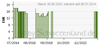 Preistrend fr MAUMASIL Tropfen vet. (04972415)