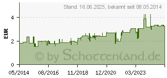 Preistrend fr ANTIFUNGOL HEXAL Creme (04972510)